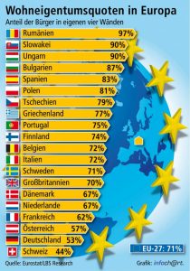 Wohneigentumsquoten in Europa